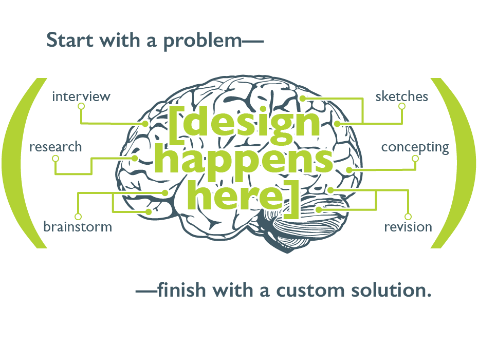 Design happens in the process; start with a problem, and finish with a custom solution.